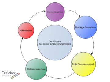 Berliner Eingewöhnungsmodell / Eingewöhnung - Erzieherspickzettel.de