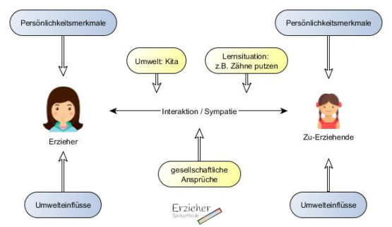 Erziehung, Bildung & Lernen - Erzieherspickzettel.de